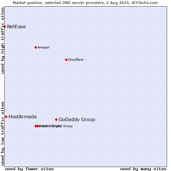 Market position of GoDaddy Group vs. HostArmada vs. NetEase