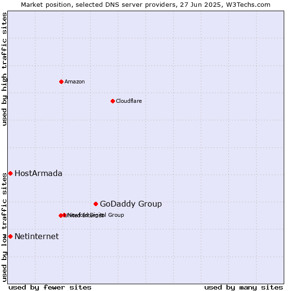Market position of GoDaddy Group vs. HostArmada vs. Netinternet