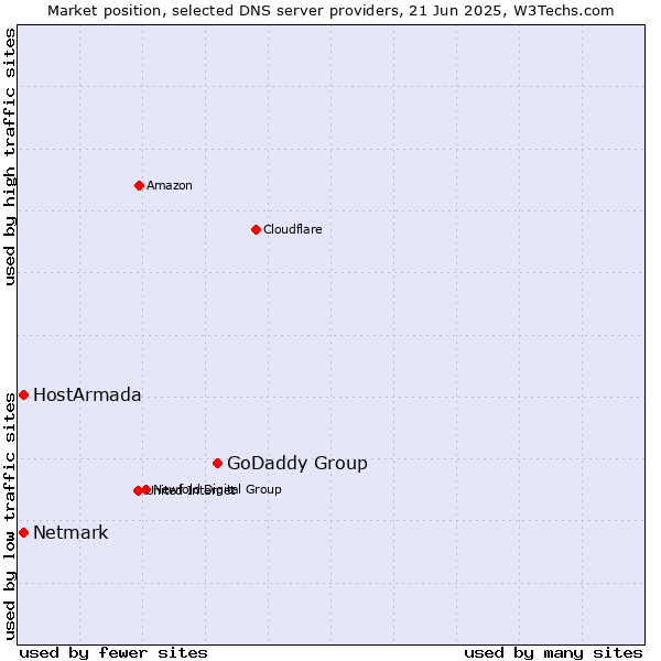 Market position of GoDaddy Group vs. HostArmada vs. Netmark