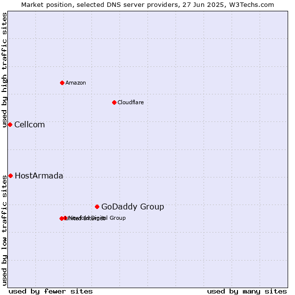 Market position of GoDaddy Group vs. HostArmada vs. Cellcom