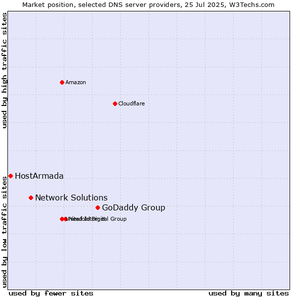 Market position of GoDaddy Group vs. Network Solutions vs. HostArmada