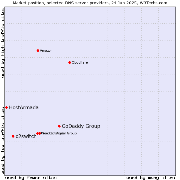 Market position of GoDaddy Group vs. o2switch vs. HostArmada