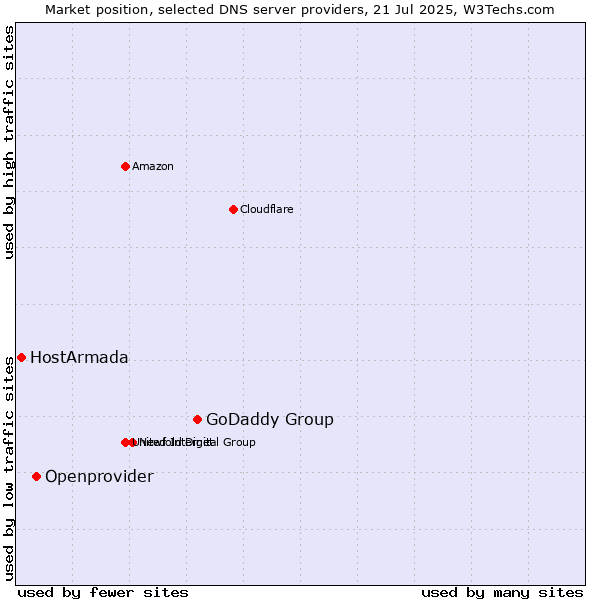 Market position of GoDaddy Group vs. Openprovider vs. HostArmada
