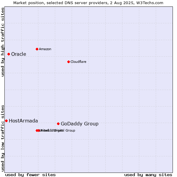 Market position of GoDaddy Group vs. Oracle vs. HostArmada