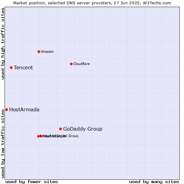 Market position of GoDaddy Group vs. Tencent vs. HostArmada