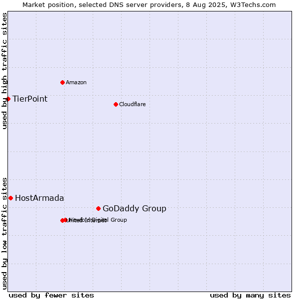 Market position of GoDaddy Group vs. HostArmada vs. TierPoint