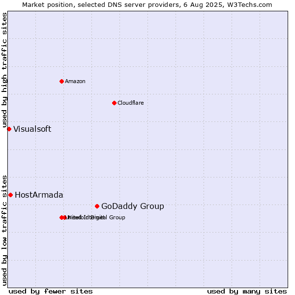 Market position of GoDaddy Group vs. HostArmada vs. Visualsoft