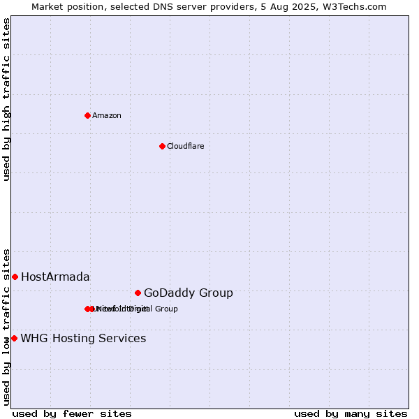 Market position of GoDaddy Group vs. HostArmada vs. WHG Hosting Services