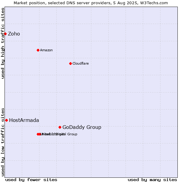 Market position of GoDaddy Group vs. HostArmada vs. Zoho