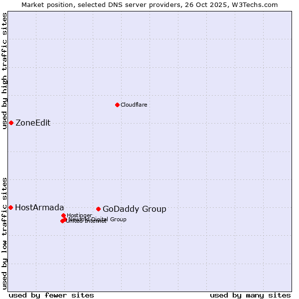 Market position of GoDaddy Group vs. ZoneEdit vs. HostArmada