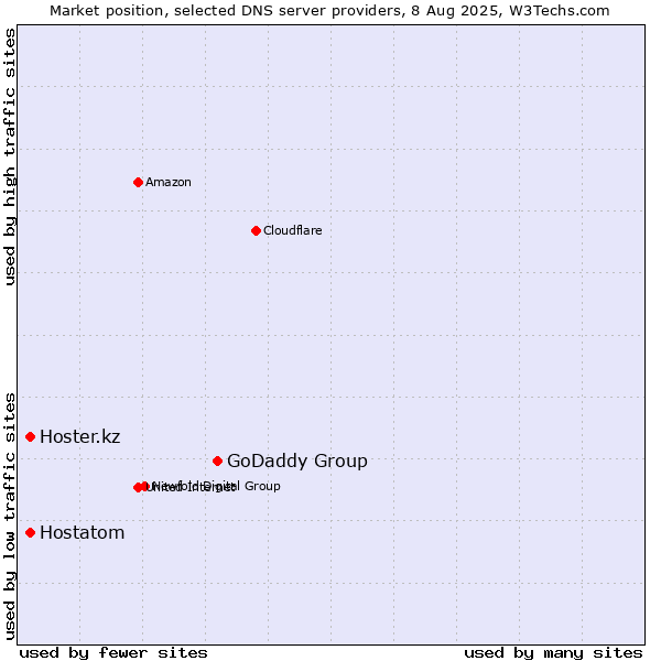 Market position of GoDaddy Group vs. Hoster.kz vs. Hostatom