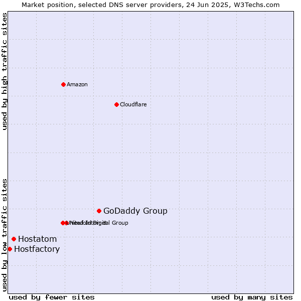 Market position of GoDaddy Group vs. Hostatom vs. Hostfactory