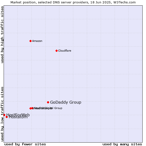 Market position of GoDaddy Group vs. Hostatom vs. HostForWeb