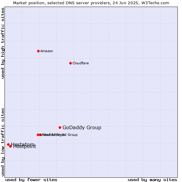 Market position of GoDaddy Group vs. Hostpoint vs. Hostatom