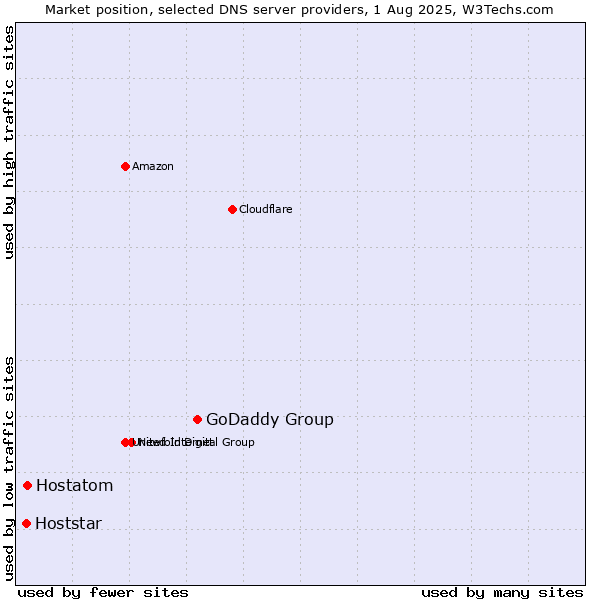 Market position of GoDaddy Group vs. Hostatom vs. Hoststar