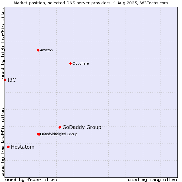 Market position of GoDaddy Group vs. Hostatom vs. I3C
