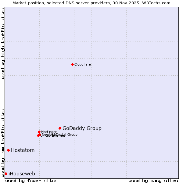 Market position of GoDaddy Group vs. Hostatom vs. iHouseweb