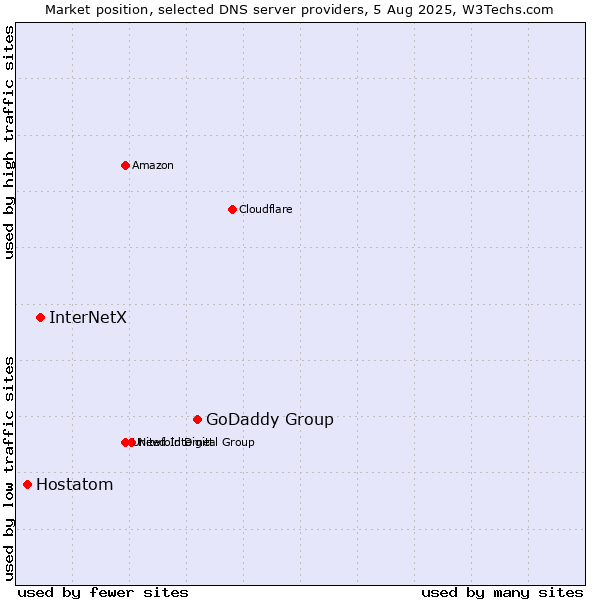 Market position of GoDaddy Group vs. InterNetX vs. Hostatom