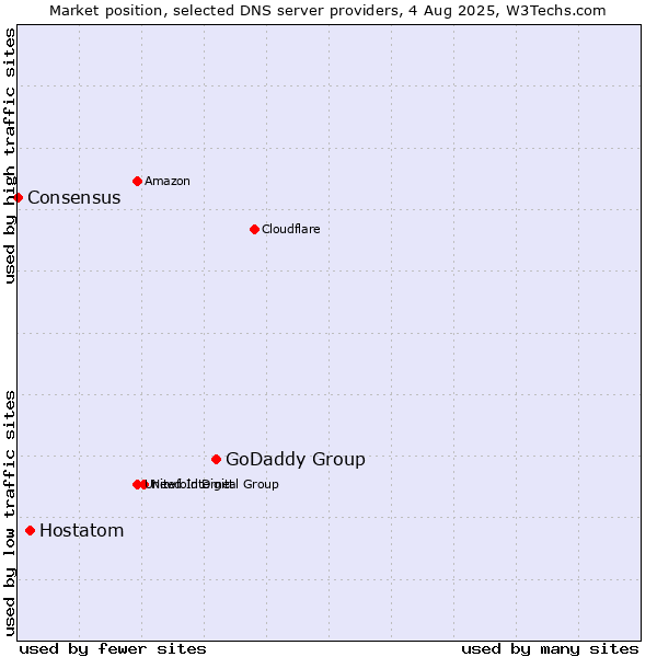Market position of GoDaddy Group vs. Hostatom vs. Consensus