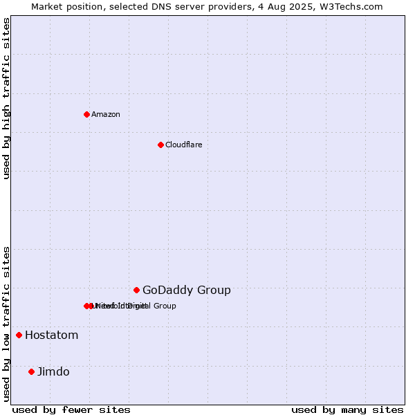 Market position of GoDaddy Group vs. Jimdo vs. Hostatom