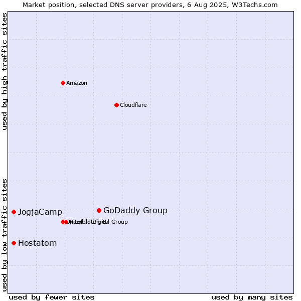 Market position of GoDaddy Group vs. JogjaCamp vs. Hostatom