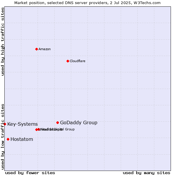 Market position of GoDaddy Group vs. Hostatom vs. Key-Systems