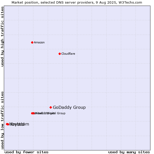 Market position of GoDaddy Group vs. Krystal vs. Hostatom