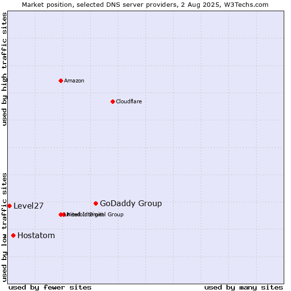 Market position of GoDaddy Group vs. Hostatom vs. Level27