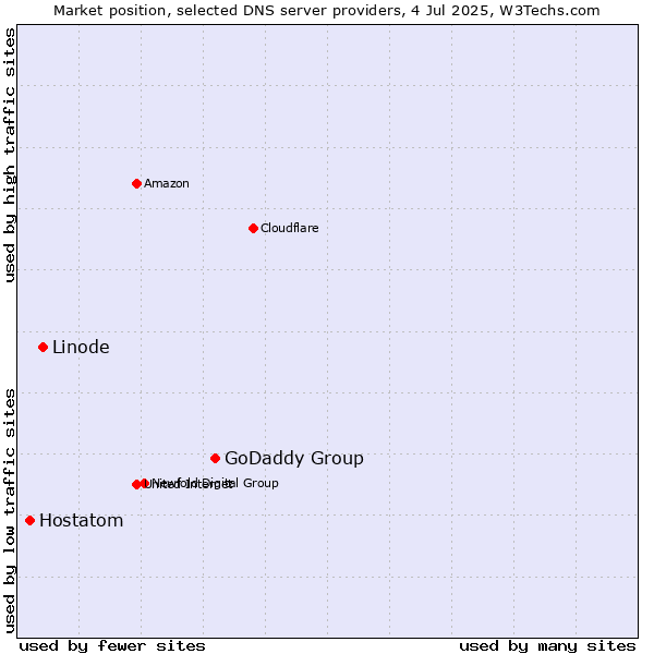 Market position of GoDaddy Group vs. Linode vs. Hostatom