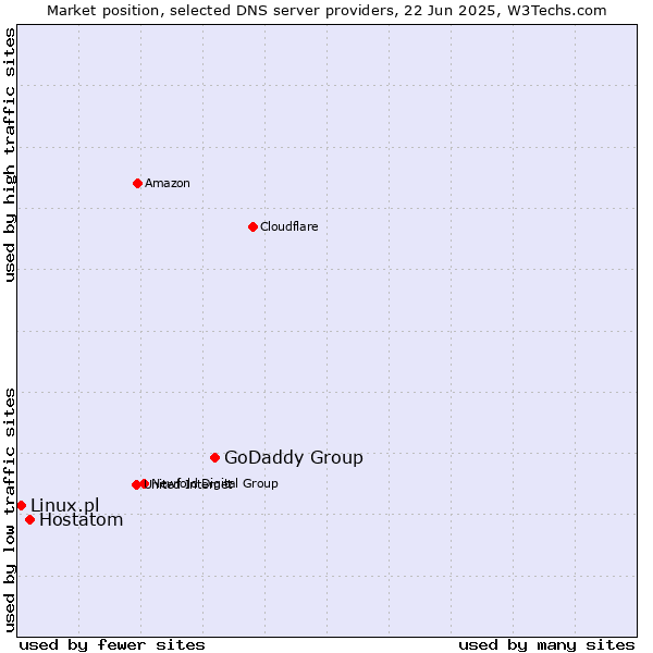 Market position of GoDaddy Group vs. Hostatom vs. Linux.pl