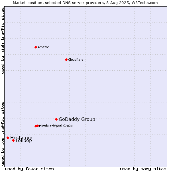 Market position of GoDaddy Group vs. Lolipop vs. Hostatom