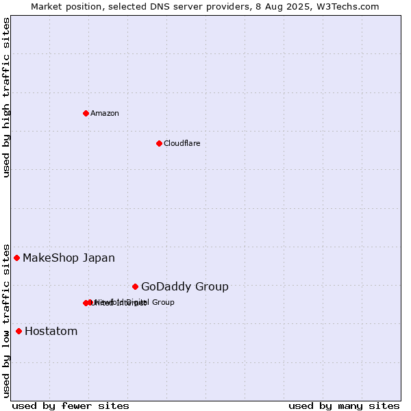 Market position of GoDaddy Group vs. Hostatom vs. MakeShop Japan
