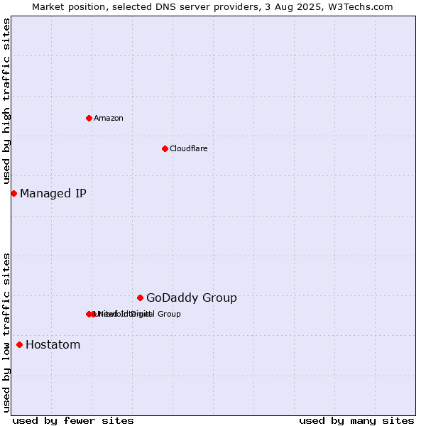 Market position of GoDaddy Group vs. Hostatom vs. Managed IP