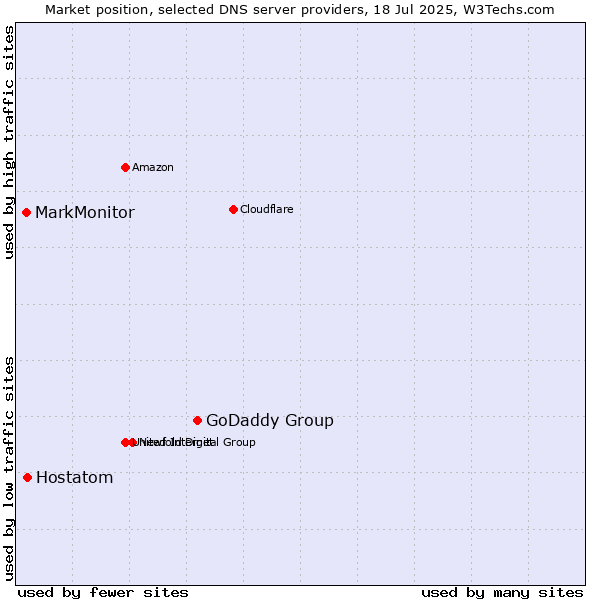 Market position of GoDaddy Group vs. Hostatom vs. MarkMonitor