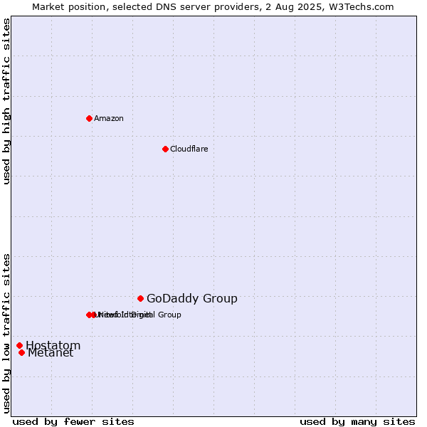 Market position of GoDaddy Group vs. Metanet vs. Hostatom