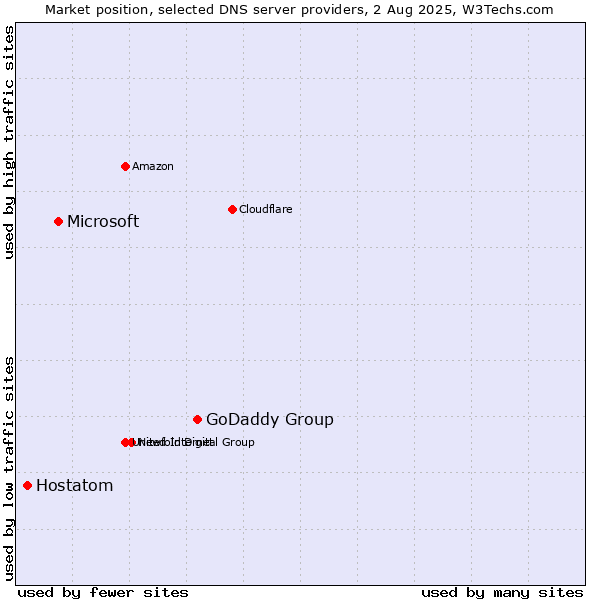 Market position of GoDaddy Group vs. Microsoft vs. Hostatom