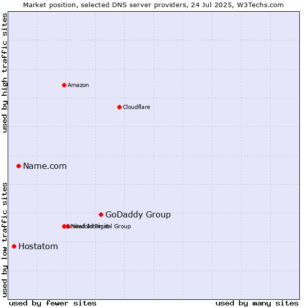 Market position of GoDaddy Group vs. Name.com vs. Hostatom