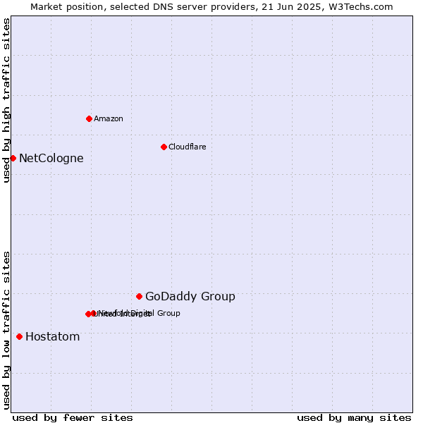 Market position of GoDaddy Group vs. Hostatom vs. NetCologne