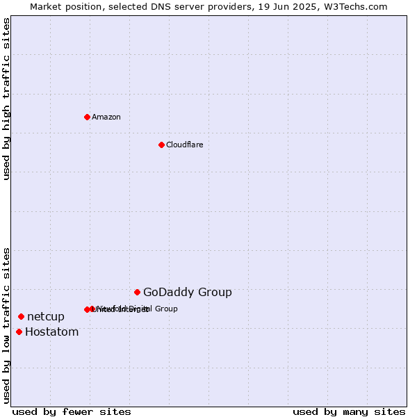 Market position of GoDaddy Group vs. netcup vs. Hostatom