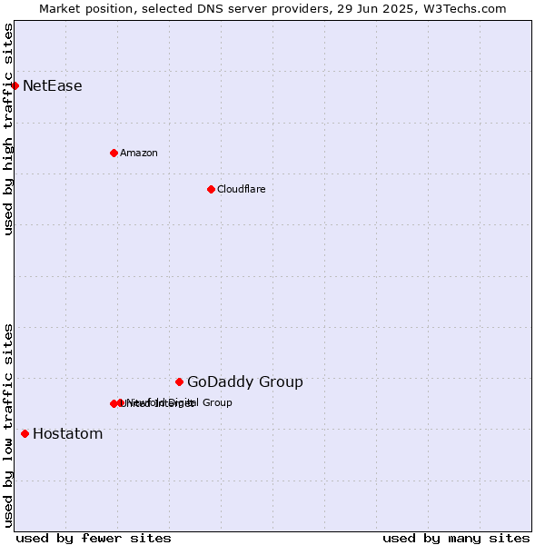 Market position of GoDaddy Group vs. Hostatom vs. NetEase