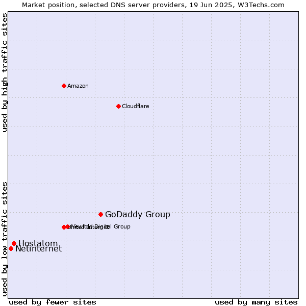 Market position of GoDaddy Group vs. Hostatom vs. Netinternet