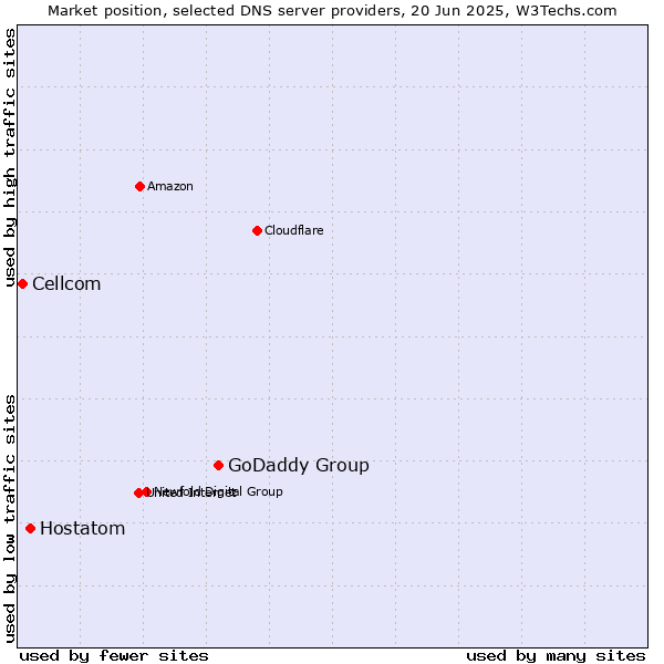 Market position of GoDaddy Group vs. Hostatom vs. Cellcom