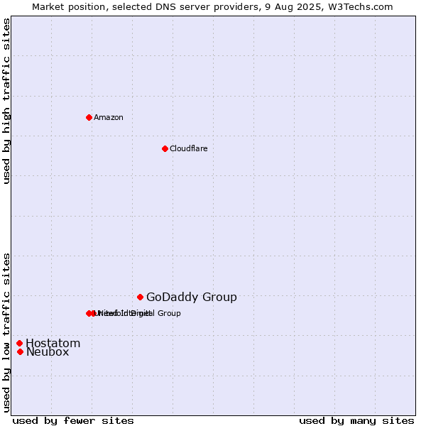 Market position of GoDaddy Group vs. Neubox vs. Hostatom