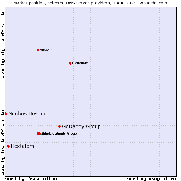 Market position of GoDaddy Group vs. Hostatom vs. Nimbus Hosting