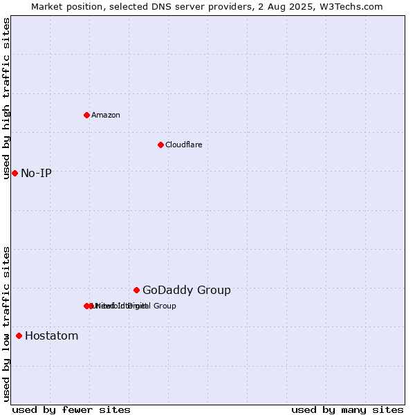 Market position of GoDaddy Group vs. Hostatom vs. No-IP