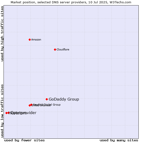 Market position of GoDaddy Group vs. Openprovider vs. Hostatom