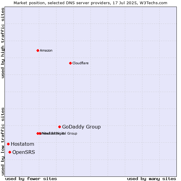 Market position of GoDaddy Group vs. OpenSRS vs. Hostatom