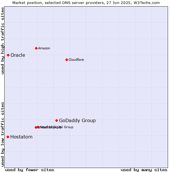 Market position of GoDaddy Group vs. Oracle vs. Hostatom
