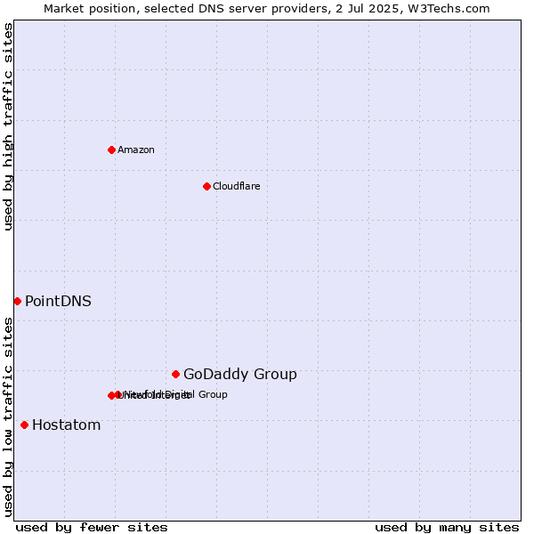 Market position of GoDaddy Group vs. Hostatom vs. PointDNS