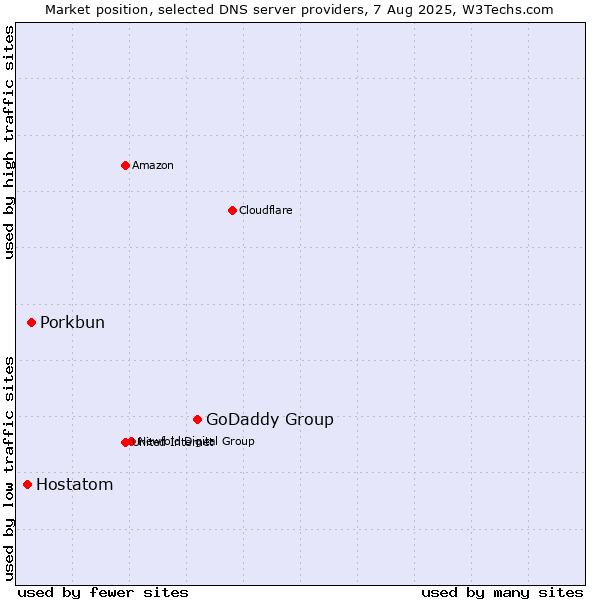 Market position of GoDaddy Group vs. Porkbun vs. Hostatom